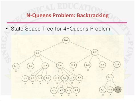 Knapsack Using Backtracking 的图像结果