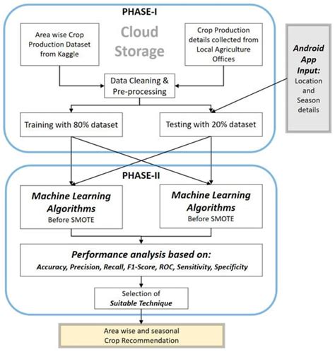 A Decision Support System for Crop Recommendation Using Machine ...