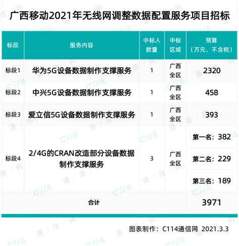 广西移动采购今年全省基站数据制作支撑服务，总规模约37187站 - 招投标 — C114通信网