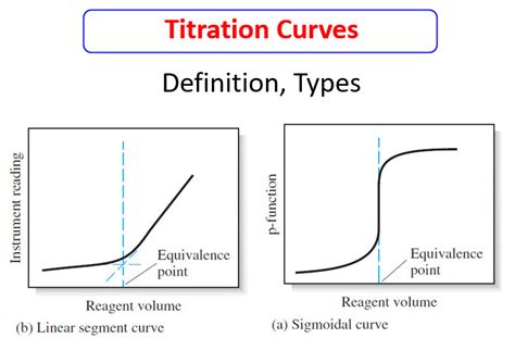 Image result for Titration Curves Explained