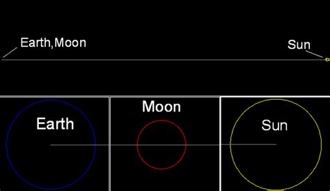 Image result for Interactive Solar Eclipse Model
