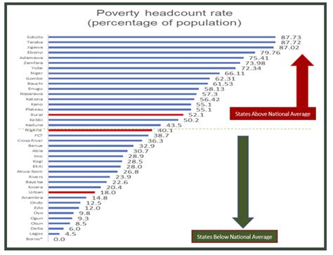 Distributions of wealth In states in Nigeria 2020 NBS (photos ) - Politics - Nigeria