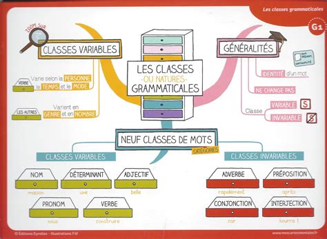 Les classes grammaticales