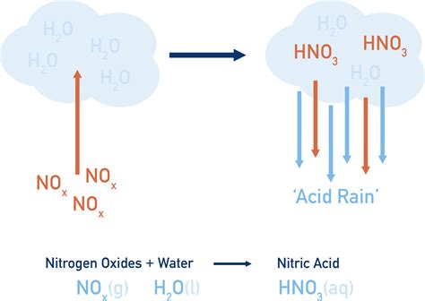 One Of The Best Info About How To Reduce Oxides Of Nitrogen - Warchild