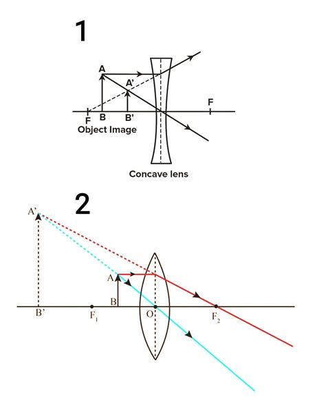 Draw ray diagrams showing image foundation by (i) a concave lens (ii ...