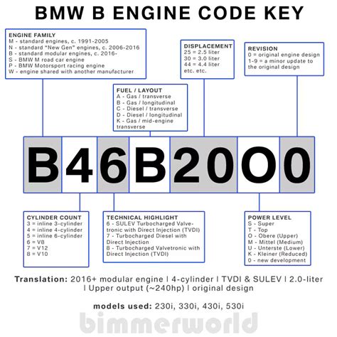 Image result for BMW VIN Decoder