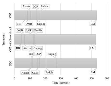Behavioral Response of Weaned Pigs during Gas Euthanasia with CO2, CO2 ...