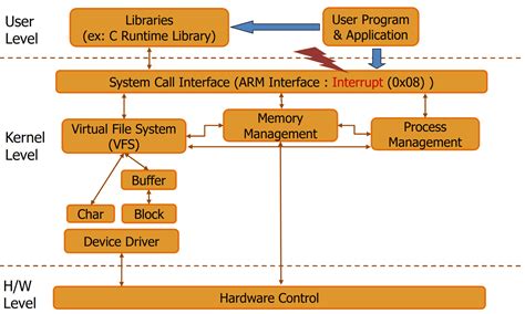 Image result for System Call Interface