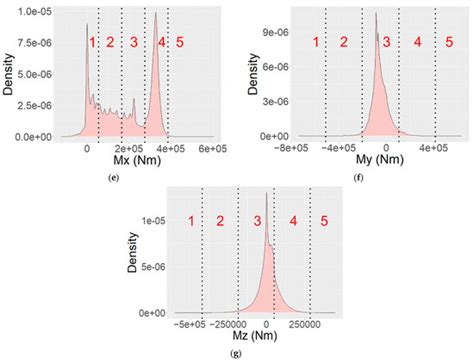 From Simulations to Accelerated Testing: Design of Experiments for ...