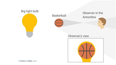 Image result for Light Sources and Shadows
