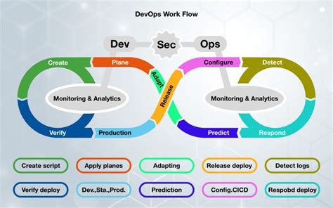 Image result for DevOps Basics