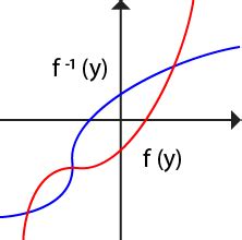 Inverse Function Equation Calculator 的图像结果