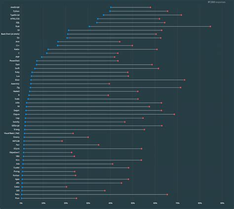 Best Programming Language to Learn 的图像结果