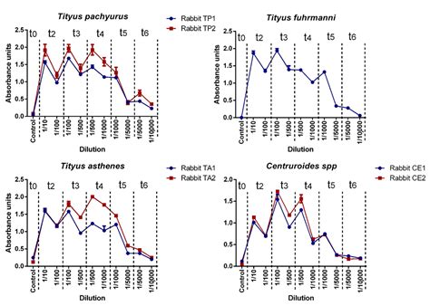 Characterization of a Lab-Scale Process to Produce Whole IgG Antivenom Covering Scorpion Stings ...