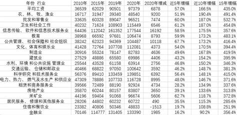 徐州地区最新平均月薪出炉！看看哪几个行业拿到高薪……