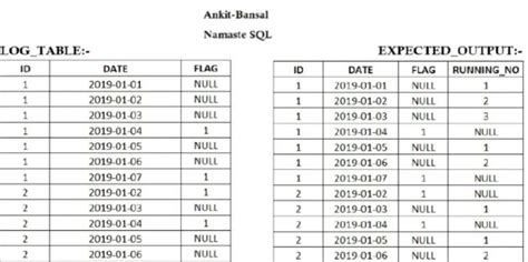 Image result for Ankit Bansal SQL Questions
