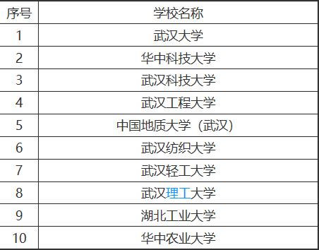 武汉的大学排名一览表 武汉的大学有哪些？