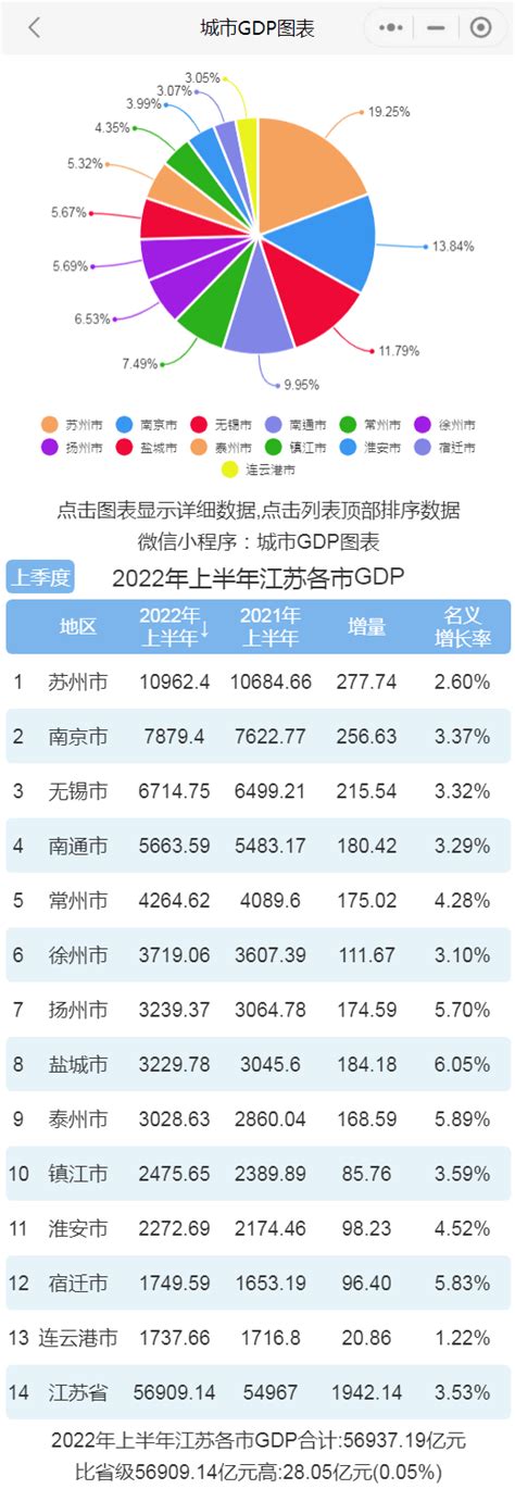 2019年江苏地均GDP排行榜：无锡逆袭苏州，还有10个县级市最吸金_腾讯新闻