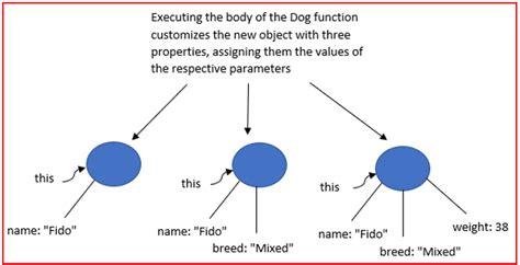 Image result for Object Constructor JavaScript