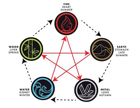 5 Elements Symbols