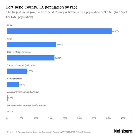 Fort Bend County, TX Population - 2023 Stats & Trends | Neilsberg