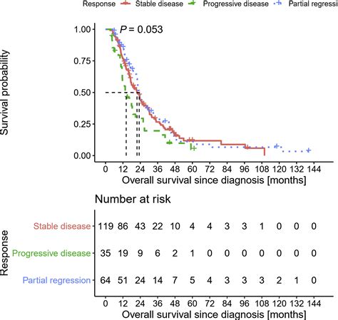 Life Expectancy After Colon Resection