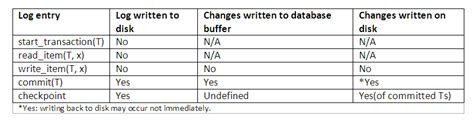 Image result for Explain Deferred Database Modification