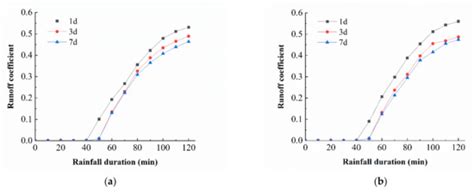 Hydrological Effects of Prefabricated Permeable Pavements on Parking Lots