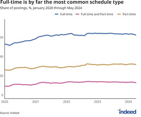 Part-Time Job Postings 的图像结果