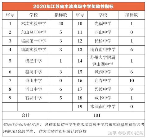 2023年江苏徐州普通高中指标生名额分配表_中招计划_中考网