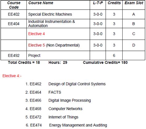 KTU EEE SLOT WISE SUBJECT LIST - KTU ASSIST