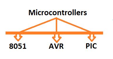 Image result for Types of Microcontroller