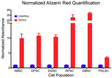 Expression of Musashi-1 During Osteogenic Differentiation of Oral MSC ...