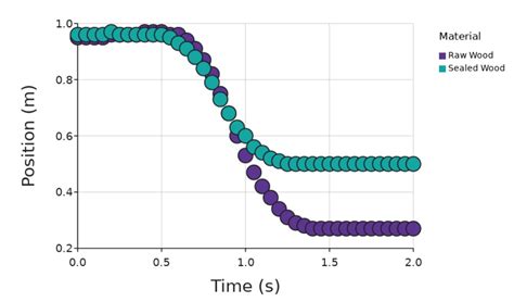 Image result for Finding Friction Using Graphs