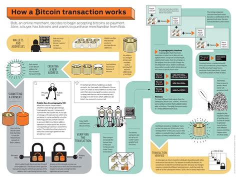 Image result for How Crypto-Currency Works