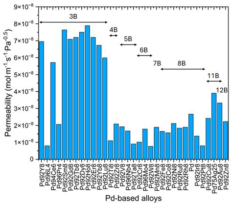 Advances in Palladium-Based Membrane Research: High-Throughput ...