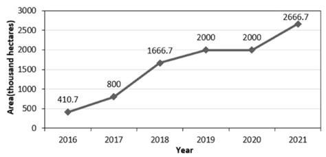 Benefits of Crop Rotation on Climate Resilience and Its Prospects in China