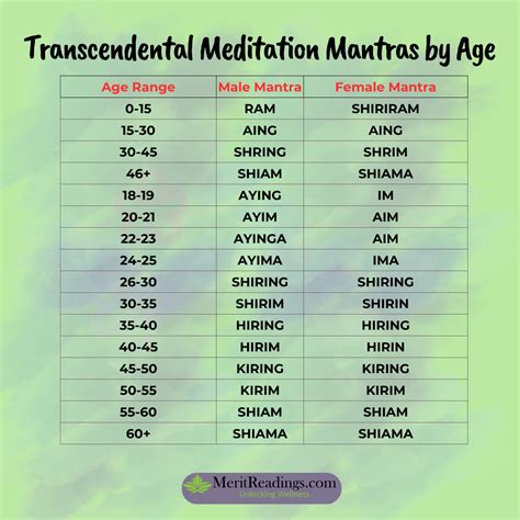 Transcendental Meditation Mantras With Age and Gender - Merit Readings ...
