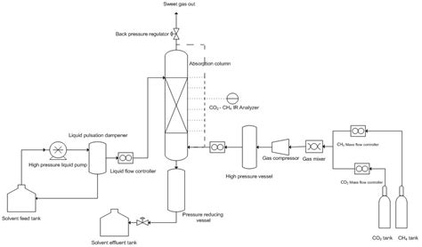 Image result for Absorption Column