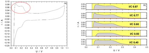 Oxygen Reduction at PtNi Alloys in Direct Methanol Fuel Cells—Electrode ...