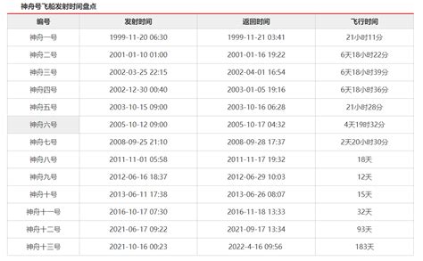 神舟一号到十号发射时间地点、返回时间着陆点和航天员汇总-闽南网