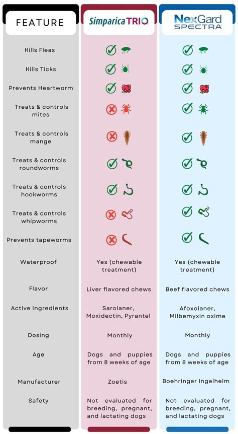 Simparica Trio vs. NexGard Spectra: 2025 Comparison