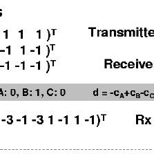Image result for CDMA Multiple Access