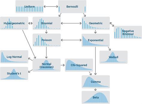 Image result for Common Probability Distributions