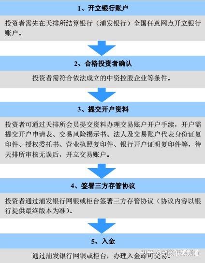 中国碳交易市场经验系列5---天津碳市场交易规则和开户流程 - 知乎