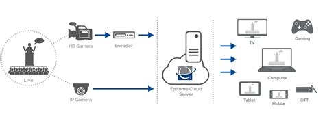Live Webcasting Services | Webcasting Services in Mumbai, Delhi, India ...