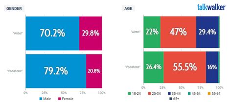 Talkwalker’s Battle of the Brands: Airtel Vs Vodafone | Digital ...