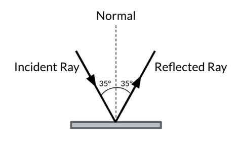 Image result for Wave Reflection and Refraction
