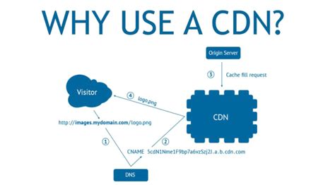 Image result for CDN Visual Representation