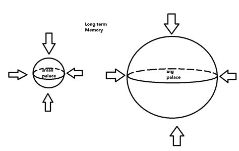 Using Memory Palace for Learning 的图像结果